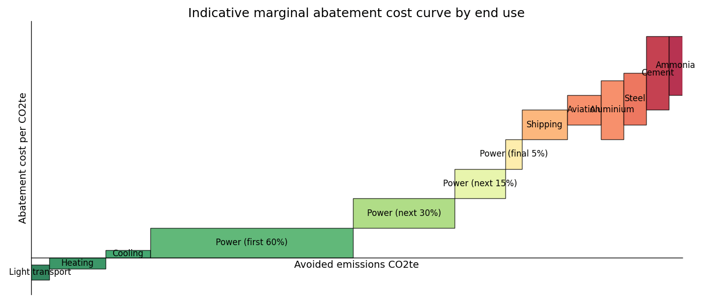 indicative marginal abatement curve